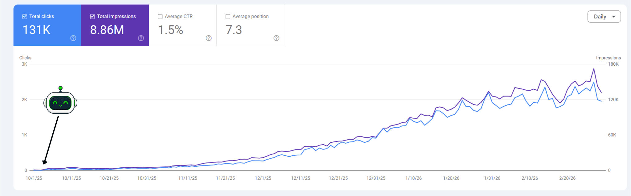 منحنى نمو في Google Search Console بعد بناء نظام محتوى مستمر